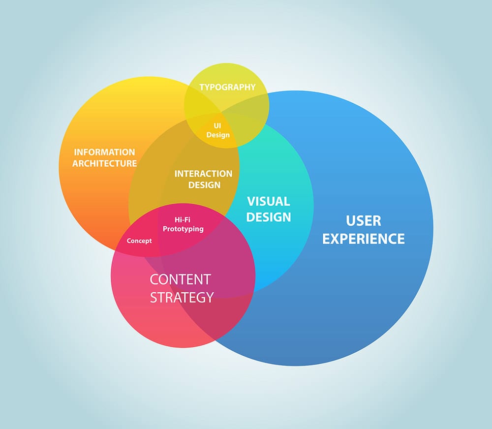 UXD beyond visual design