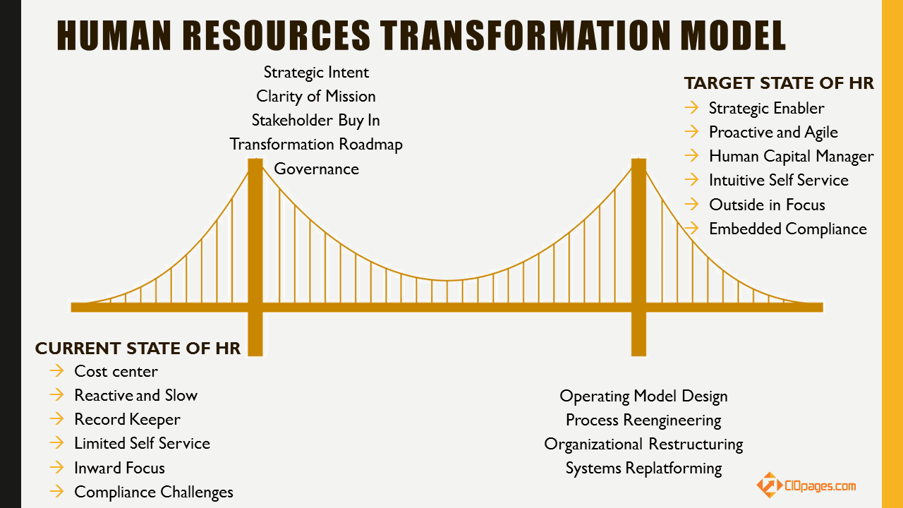 Human Resources Transformation Model