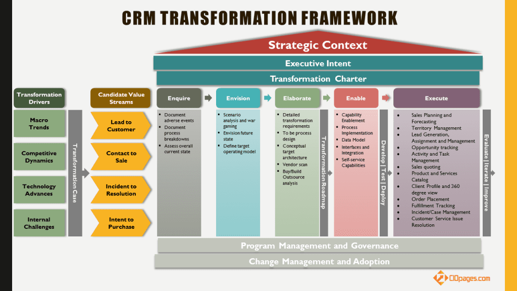 CRM Transformation Framework