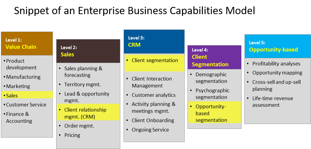 CRM capabilities help guide Customer-centric transformation