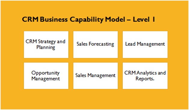 CRM Business Capabilities Mapping
