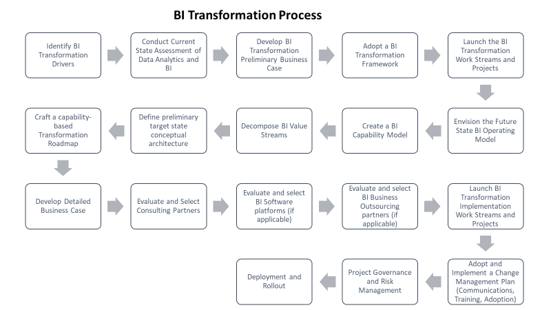 BI Transformation Process