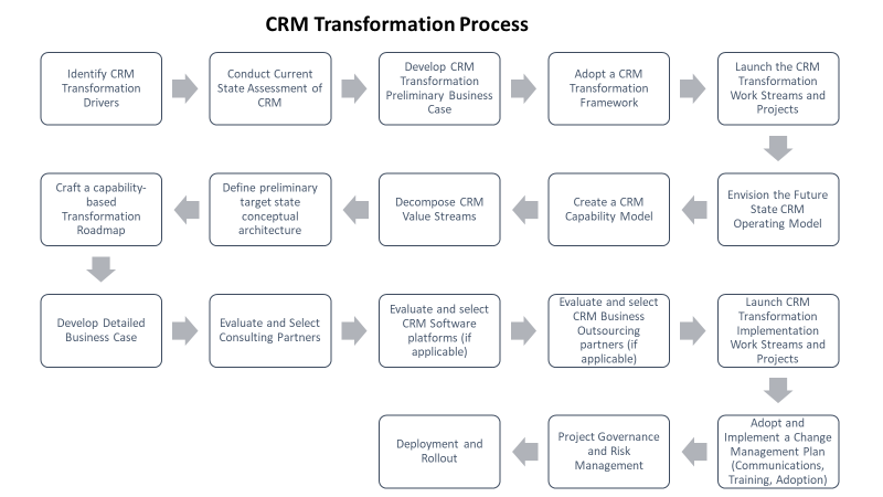 CRM Transformation Process