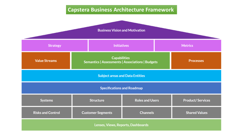 Capstera Business Architecture Framework