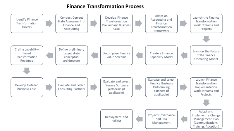 Finance Transformation Process