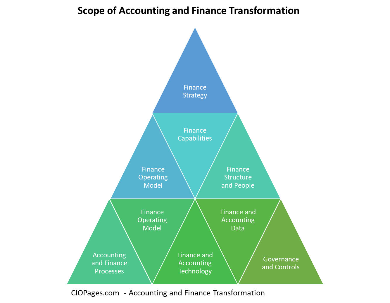 Finance Transformation Scope