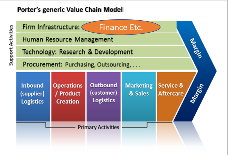 finance capabilities - value chain