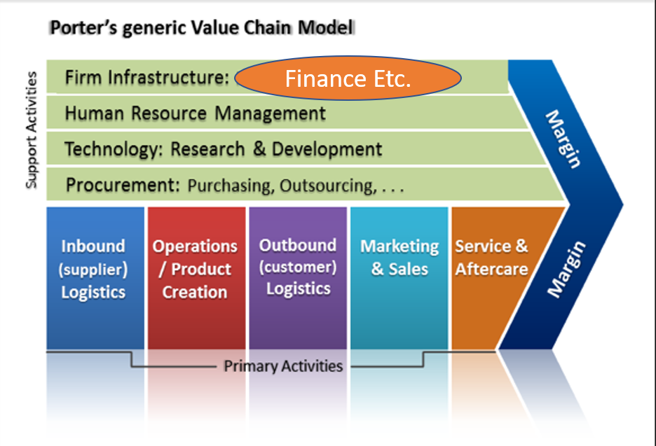 finance capabilities - value chain 