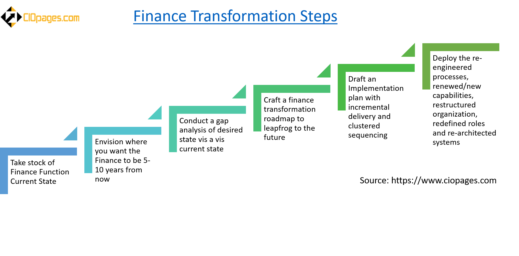 Finance Transformation Steps