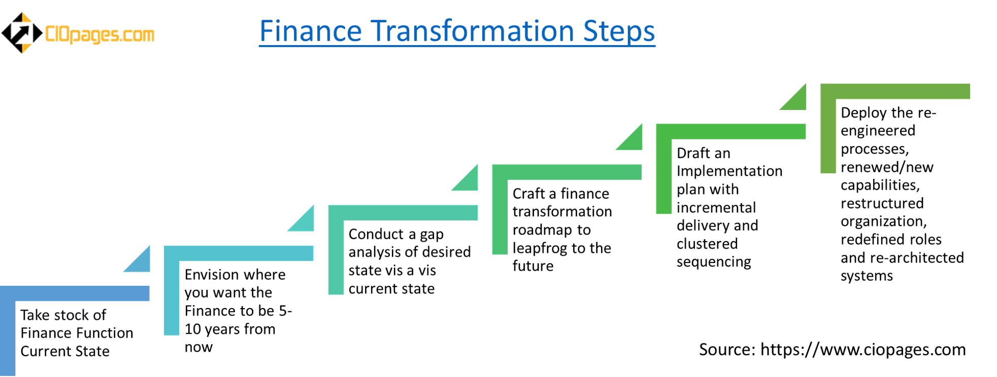 Finance Transformation Steps