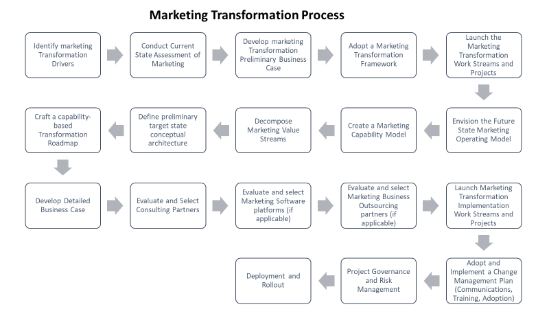 Marketing Transformation Process