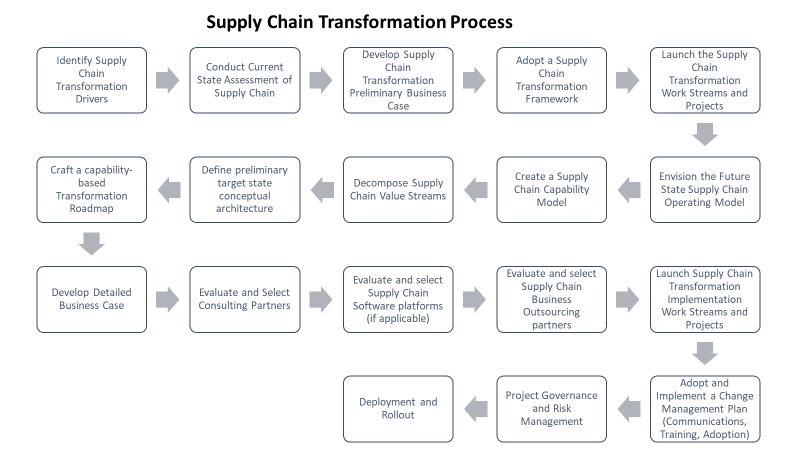 Supply Chain Transformation Process