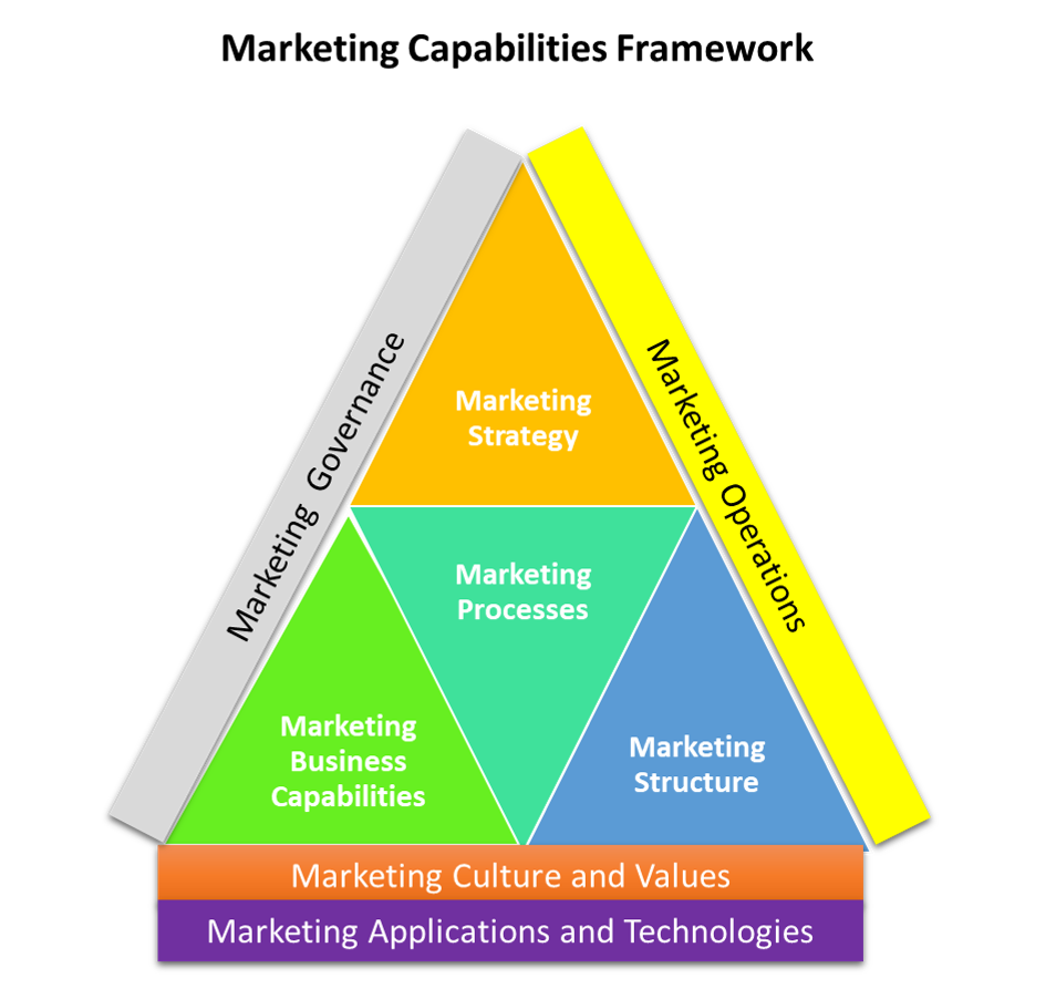 Marketing Capabilities Framework