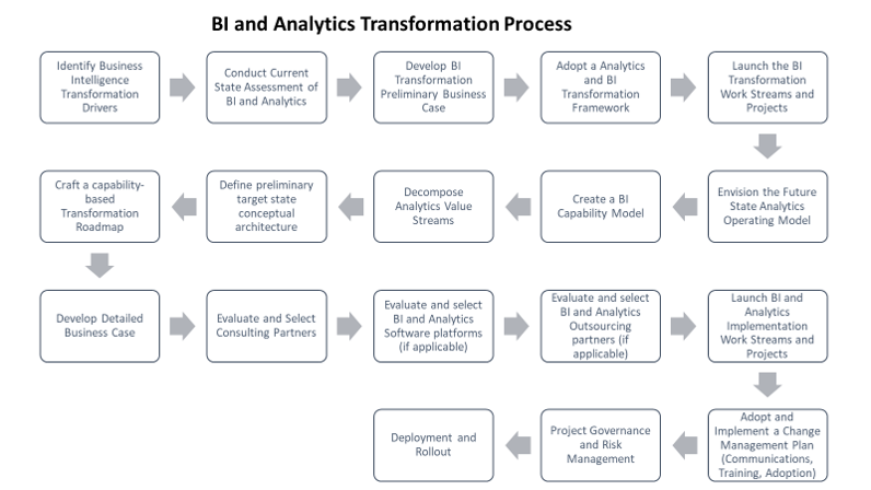 BI Transformation Process