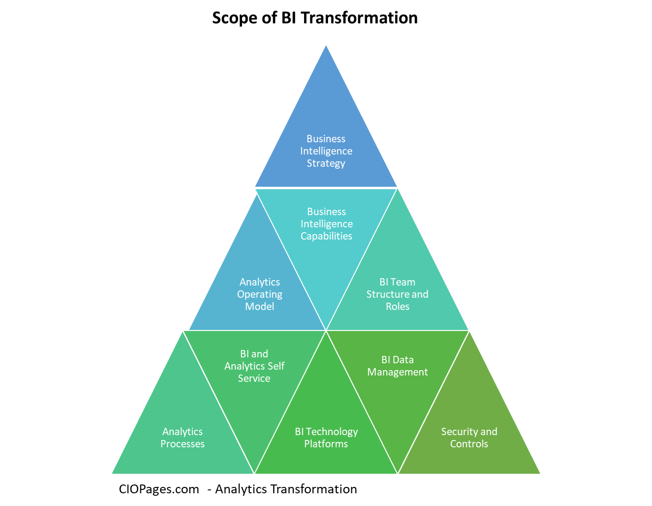 Business Intelligence Transformation Definition and Scope