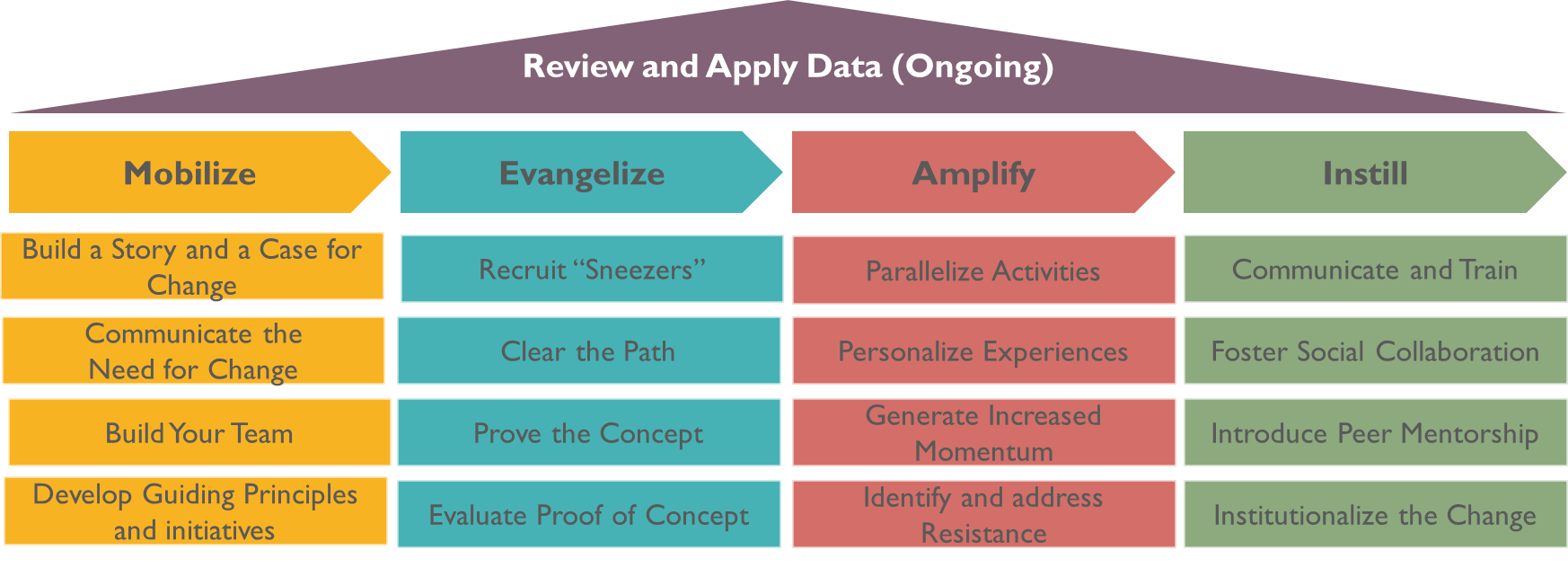 Change Management Process for the Digital Age