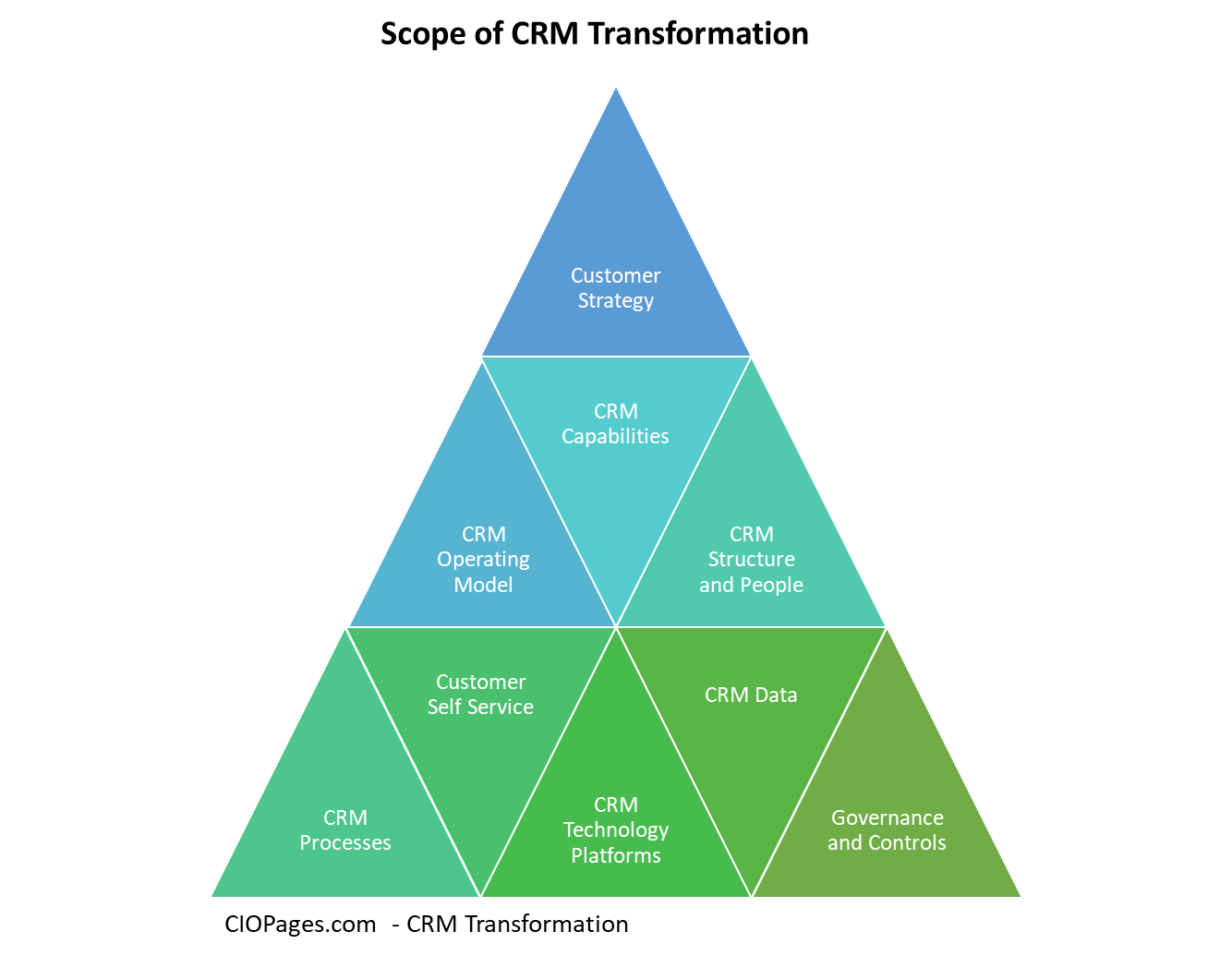 CRM Transformation Definition and Scope