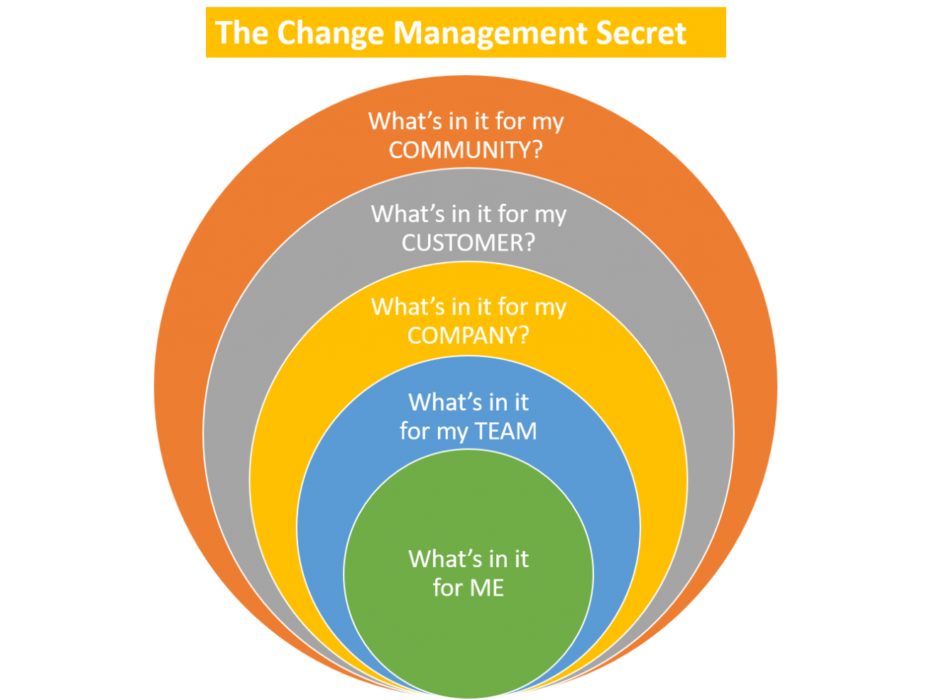 Managing change
