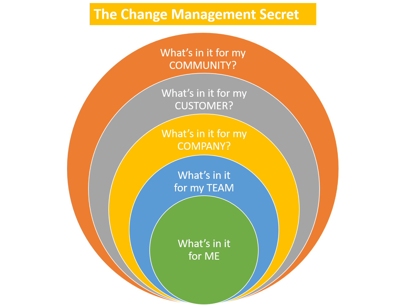 Change Management Guide - Secret to Success