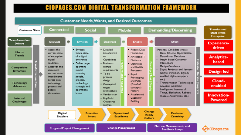 Digital transformation framework