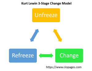 Kurt Lewin Change Management Model