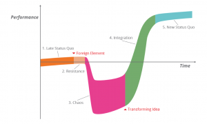 Satir Change Management Model