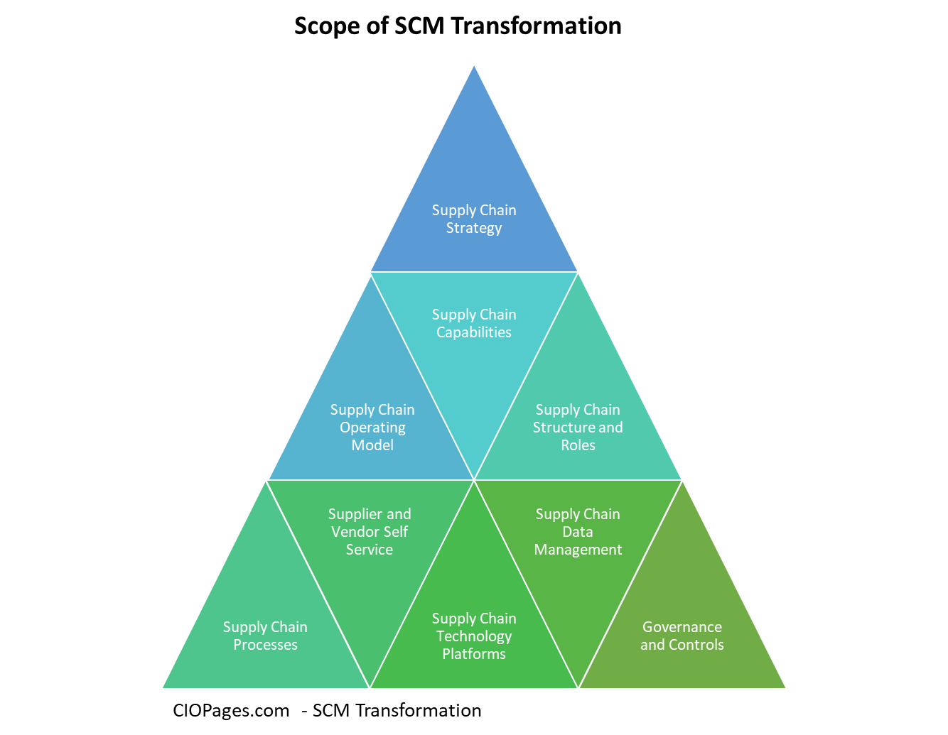 Supply Chain Transformation Definition and Scope