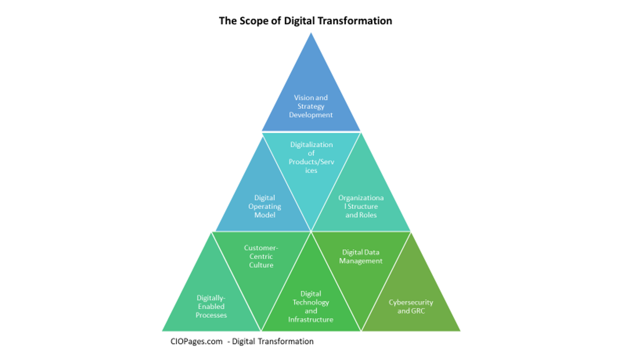 Digital Transformation Scope