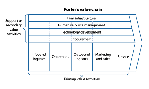 Business Architect Tools - Value Chain
