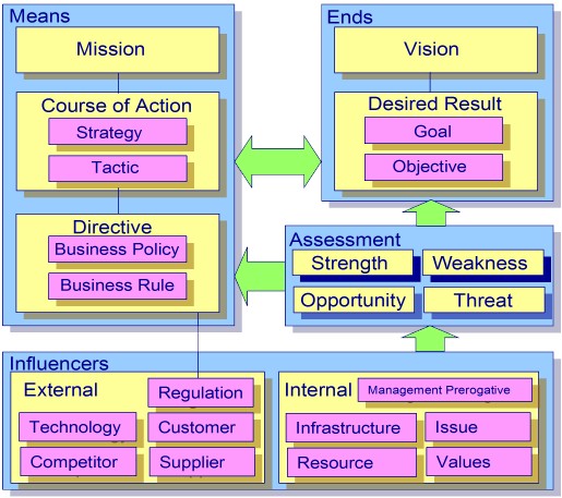 Business Architecture Tools - Business Motivation Model