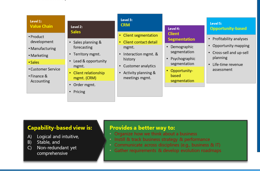 Enterprise Business Architecture - Sample Capability Model Decomposition