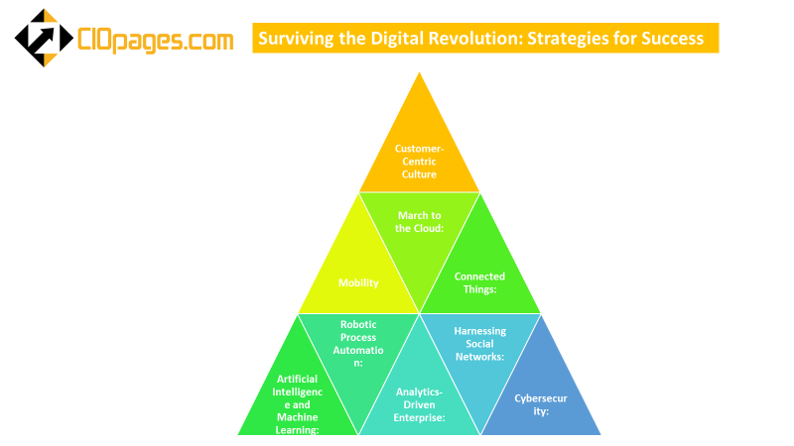 Surviving the digital revolution