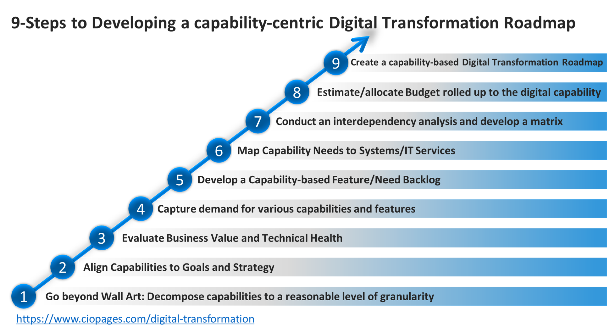 9 Steps to building a digital transformation roadmap
