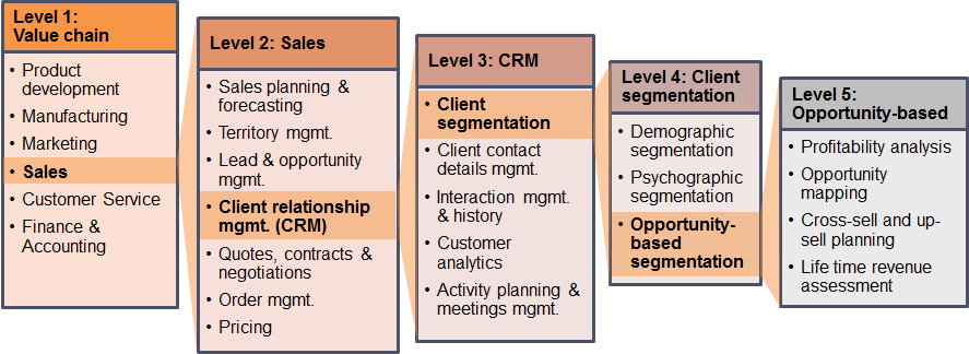 Capability Model - Decomposition to granular levels