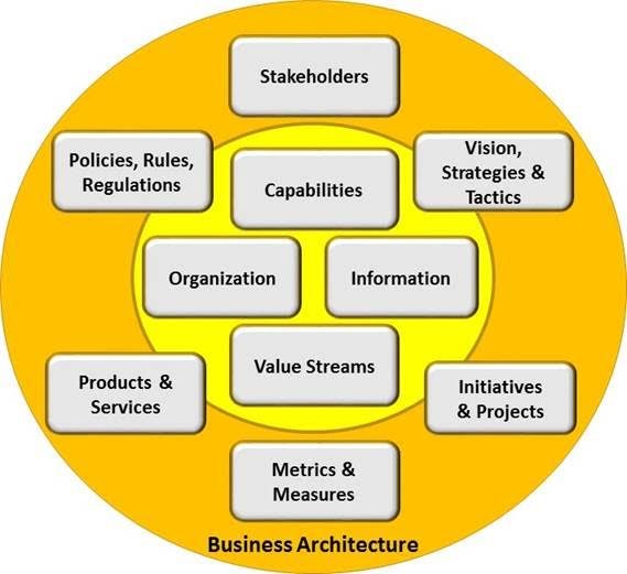 Capability Model within BizBok