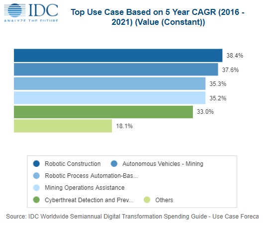 Digital transformation - IDC Spend Forecast