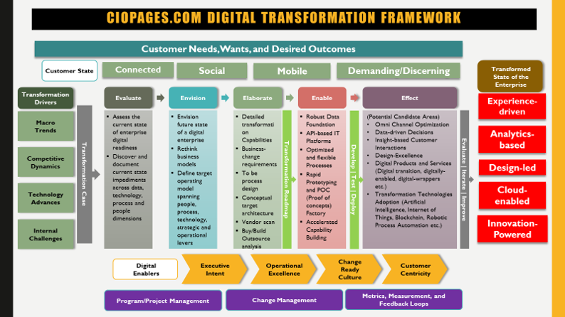 Digital transformation guide - Digital transformation framework