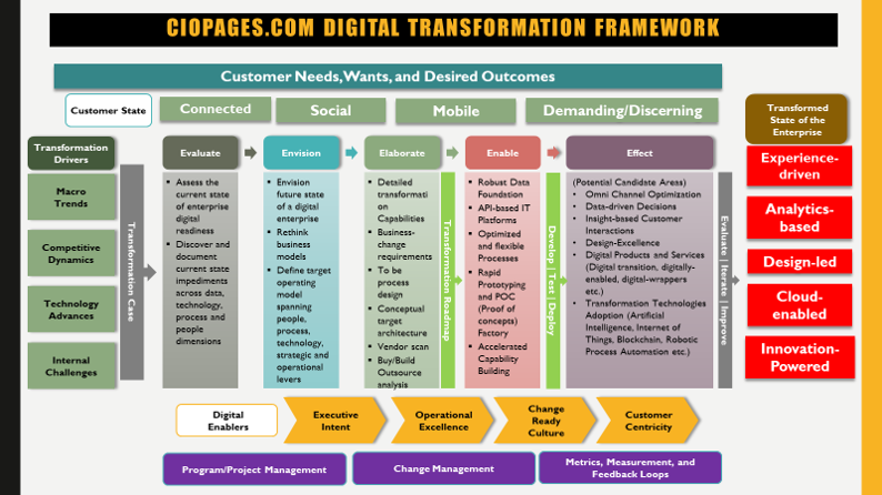 Digital transformation framework CioPages