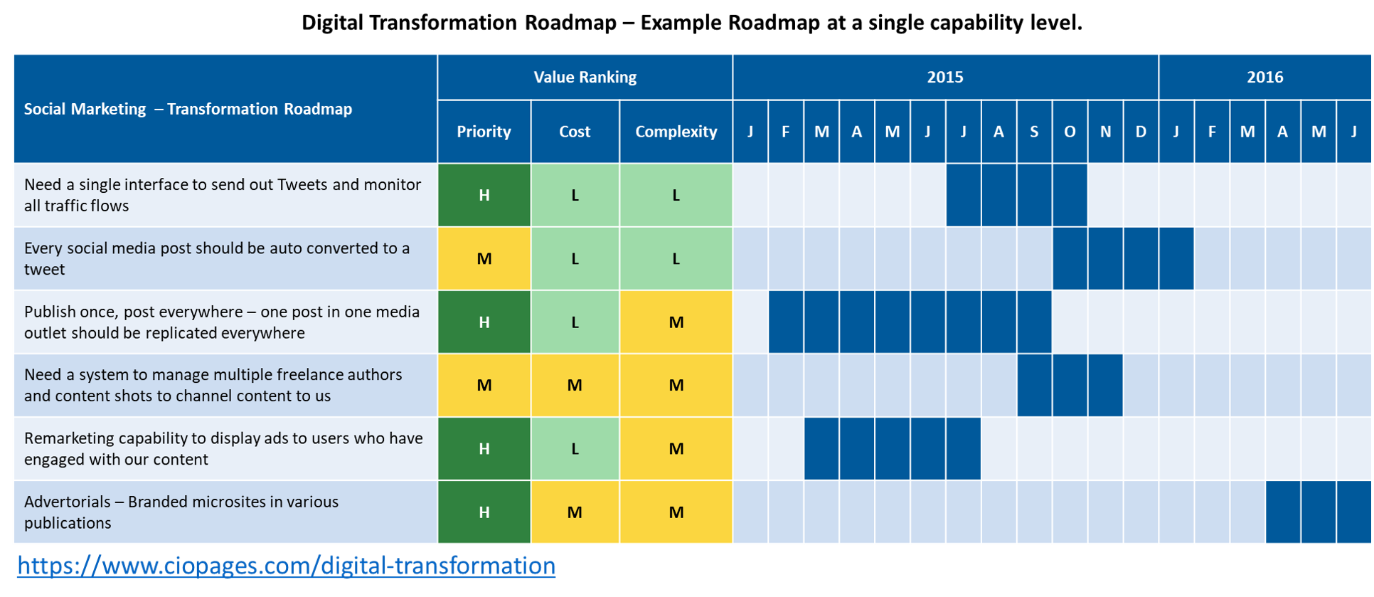 Digital transformation roadmap - example