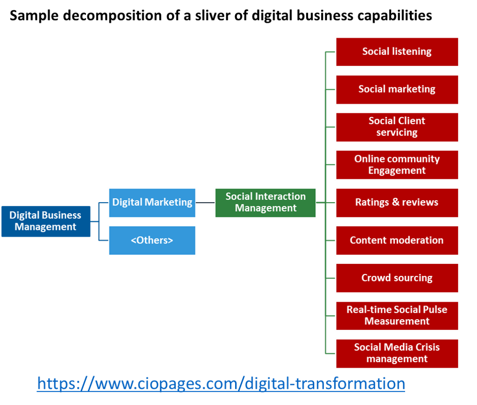 Digital business capabilities - sample decomposition