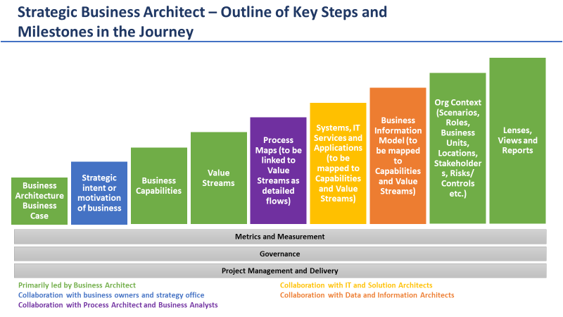 Business Architect - Overall Activities and Steps