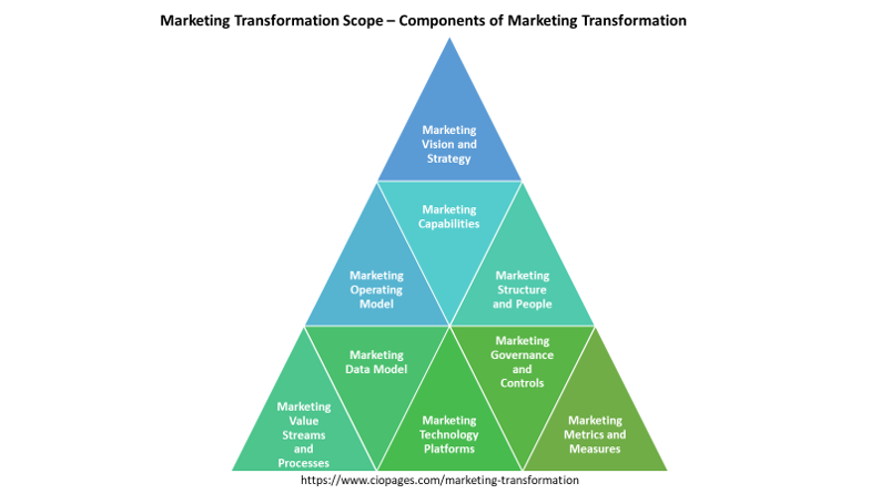 Marketing Transformation - Components and Scope