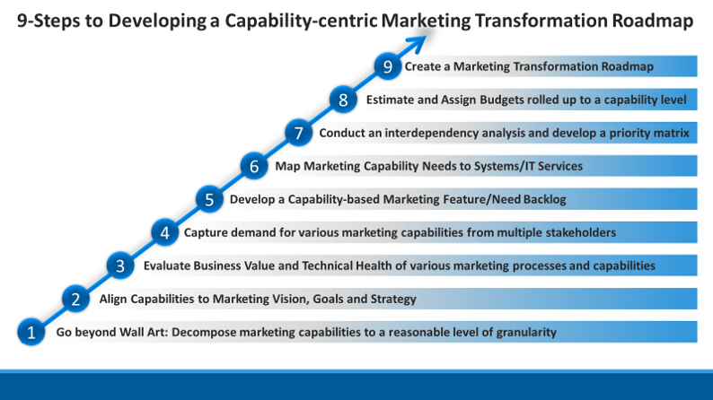 Marketing Transformation Roadmap - 9 Steps