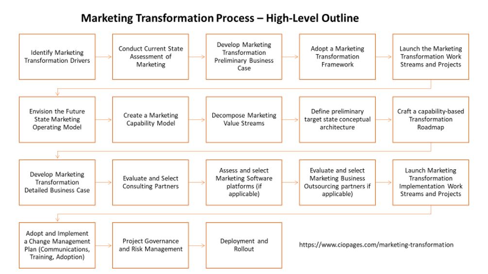 Marketing Transformation Process
