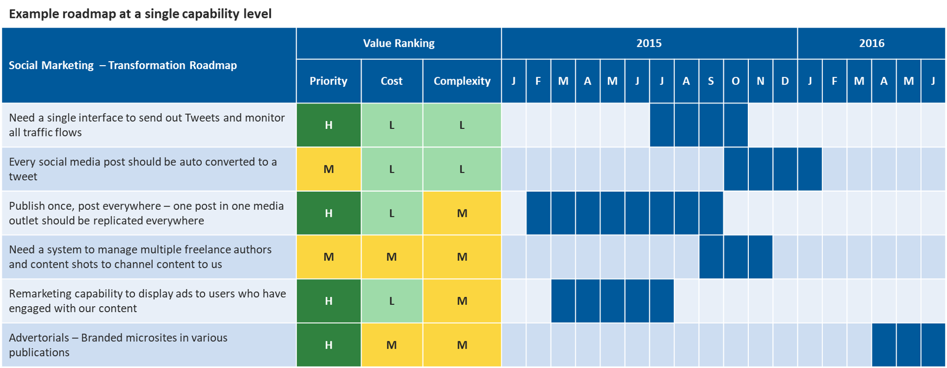 Marketing Transformation Roadmap Sample