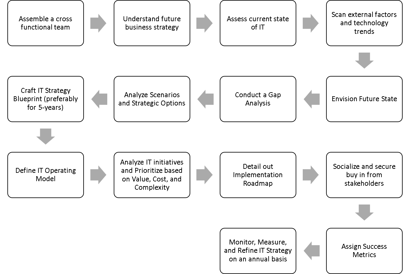 IT Strategy Development Process