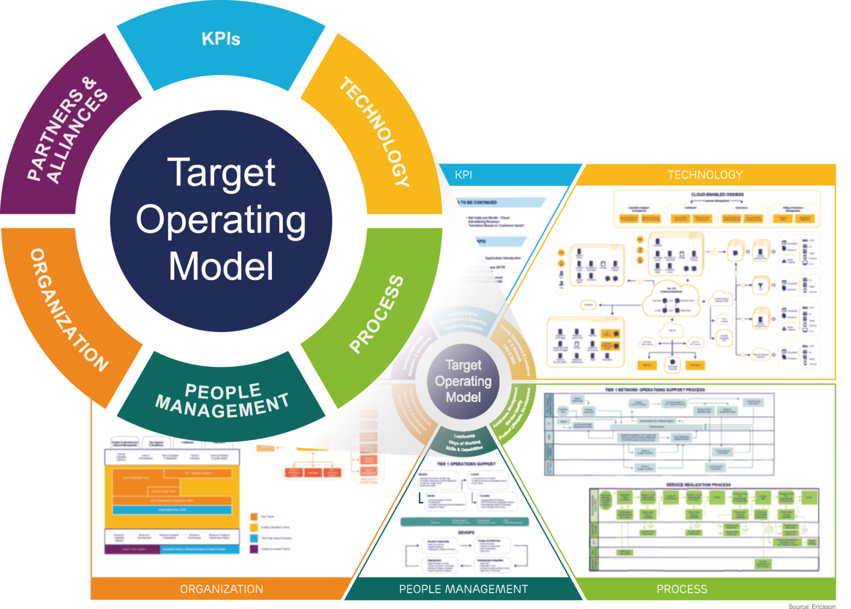 IT Strategy - IT Operating Model